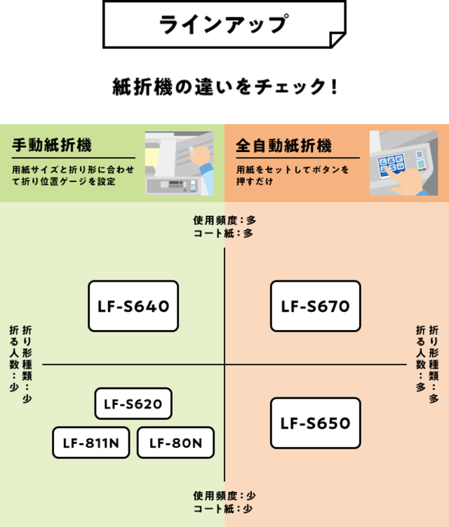 メーカー直送 HJN 店ライオン事務器 手動設定紙折機 ストッパータイプ LF-80N 846-16